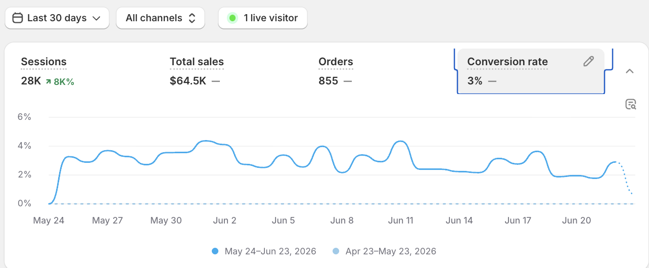 sonohealth shopify analytics — 28k monthly sessions and 3% conversion rate post-migration